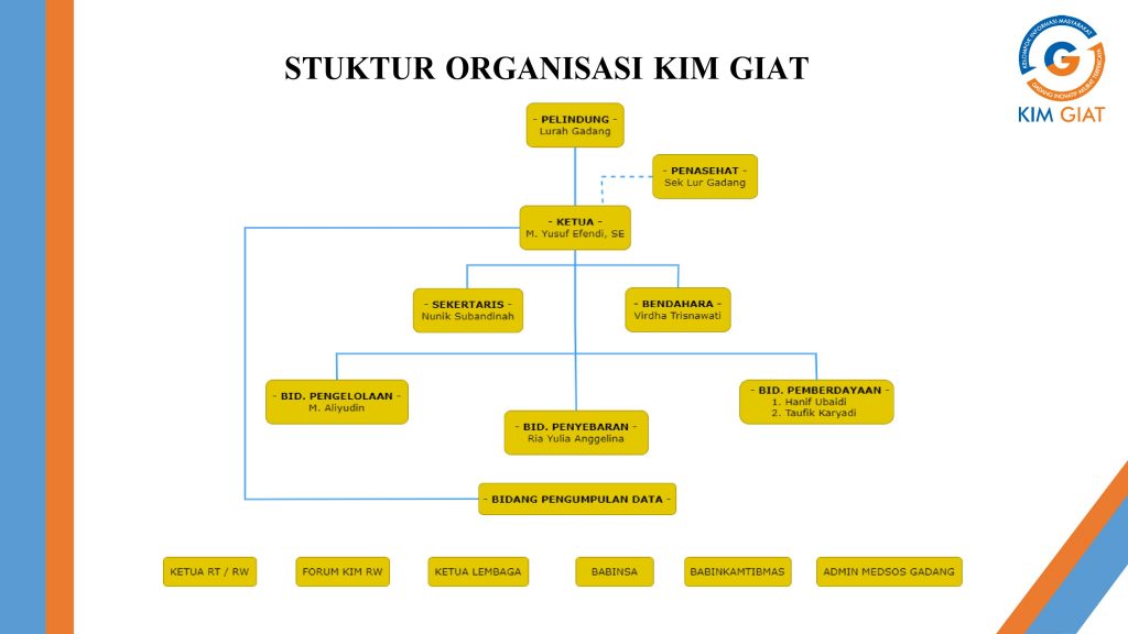 Gambar Struktur Organisasi KIM